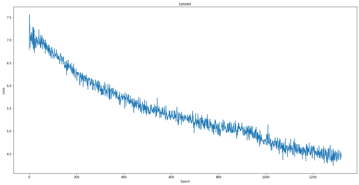 Plots of loss function